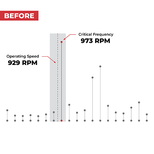 Graph showing 282-VS1 operating speed before motor sheave change.