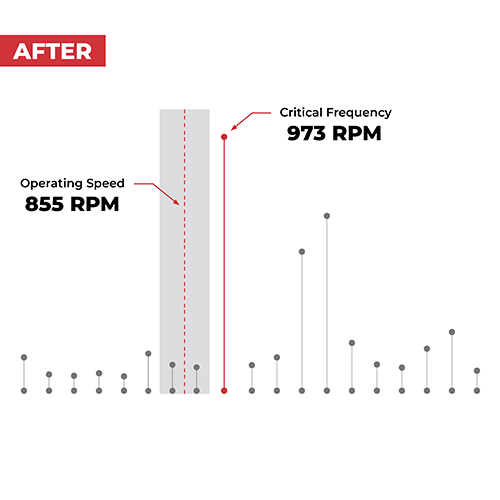 Graph showing 282-VS1 operating speed after motor sheave change.
