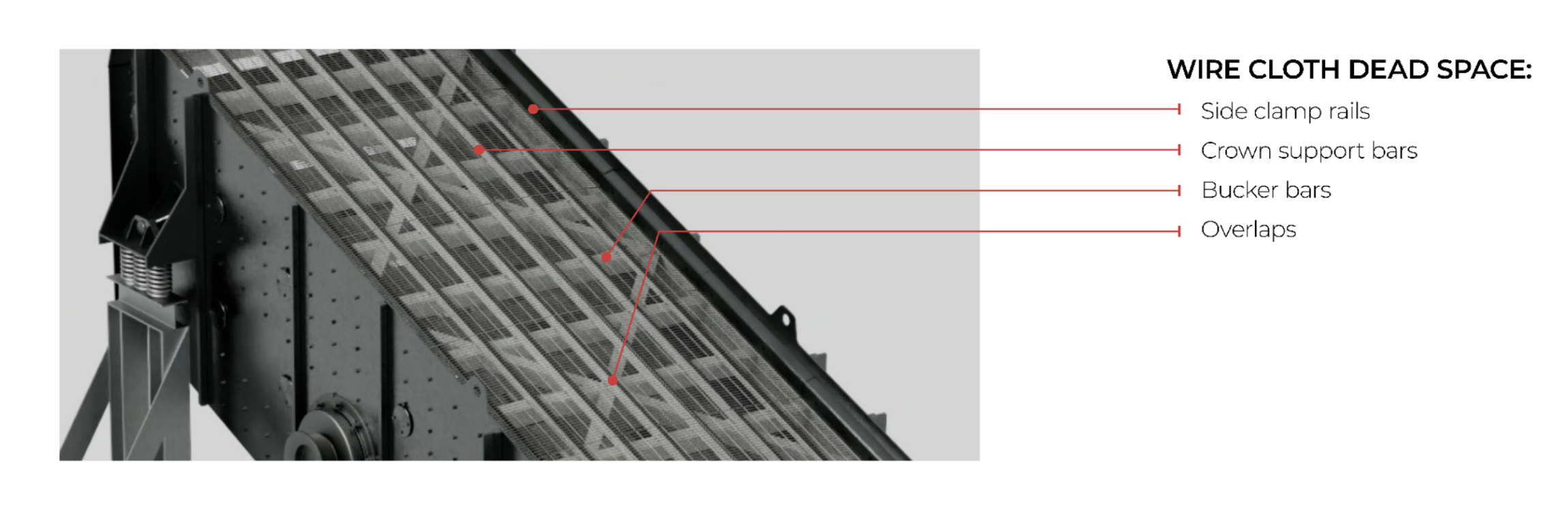 Crowned wire-cloth deck with callouts identifying side clamp rails, crown support bars, bucker bars, and overlaps that occupy deck surface