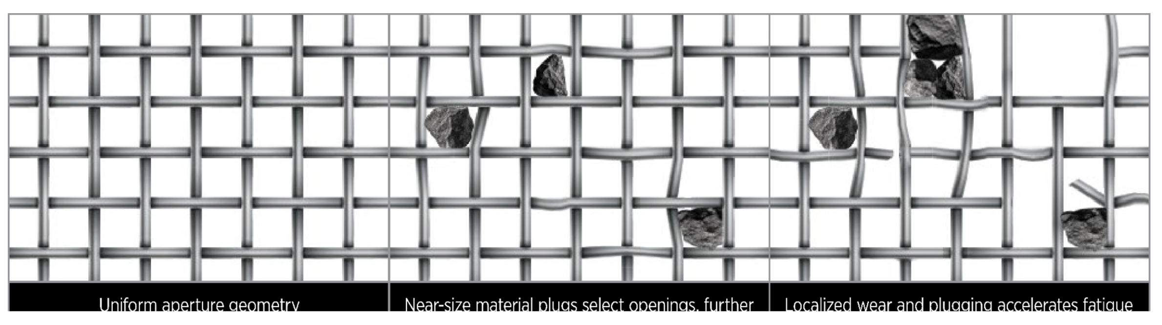 Wire-cloth apertures showing uniform geometry, openings with near-size material plugging, and localized wire distortion and breakage